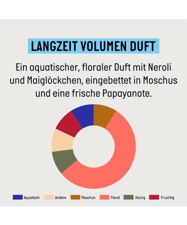 Guhl Long-term volume shampoo - Content: 250 ml - Volume and abundance for fine hair - Buy Online on GoSupps.com