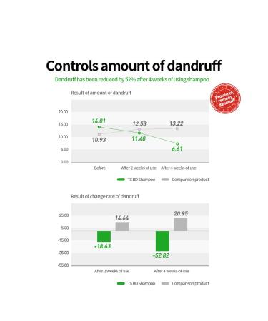 TS BD Dandruff Shampoo for Itchy Scalp - Biotin & Natural Ingredients | 16.9 Fl Oz Treatment for Dry Hair - Buy Online on GoSupps.com