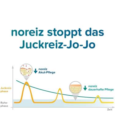 Noreiz Anti-Itching Spray (50ml) - Quick Relief for Skin Irritation & Itchy Skin | Neurodermatitis Treatment | Made in Germany - Buy Online on GoSupps.com