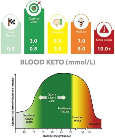 Portable Ketone Breath Meter - Measure Ketosis Levels for Health Control (mmol/L) - White - Buy Online on GoSupps.com