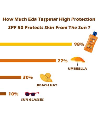 Eda Taspinar SPF 50+ High Protection Sunscreen Lotion for Sensitive Skin Skin Nourishing Broad-Spectrum Use on Face and Body for Both Light and Dark Skin Tones 200ml 6.7oz - Buy Online on GoSupps.com