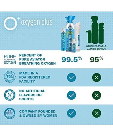 Oxygen Plus  O+ Mini 12 Pack | Portable Oxygen Can | 99.5% Pure O2 | Natural Wellness Supplement to Boost Energy & Recovery | 5+ Uses Per 1.55 Liter Cans 52.41 Fl Oz (Pack of 12) - Buy Online on GoSupps.com