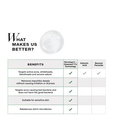 Novol.ogy Acne Deep Clearing Cleanser with Thymol+Terpineol| Face Wash for Acne Whiteheads Blackheads| Gentle Non-Drying Formula Suitable for Sensitive skin| 150ml - Buy Online on GoSupps.com