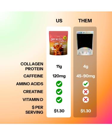 Moment Mushroom Coffee with 11g Collagen Protein & Creatine Zero Sugar Low Acidity Instant Protein Coffee Powder with Lion s Mane Reishi & L-Theanine for Energy Focus & Mental Clarity-25 Servings - Buy Online on GoSupps.com