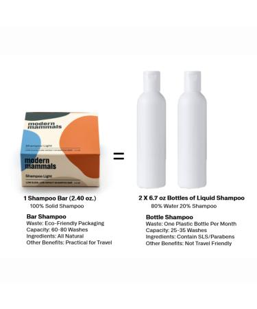 Modern Mammals Light Shampoo Bar - Vegan, Fragrance-Free, Ideal for Men, Minimalist Hair Care, Sensitive Scalps - 2.4oz Bar - Buy Online on GoSupps.com