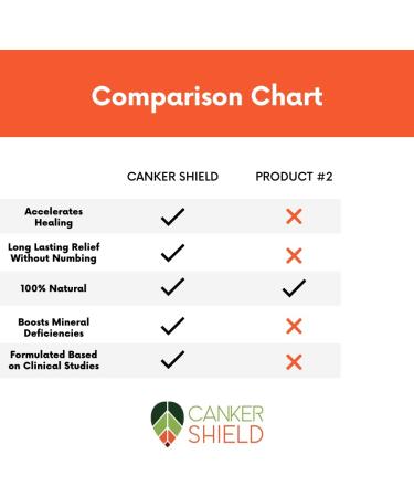 Canker Shield - Fast Healing Canker Sore & Mouth Ulcer Treatment - Buy Online on GoSupps.com