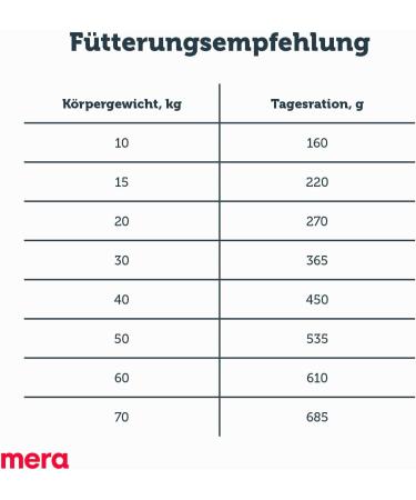 Mera Pure Sensitive Turkey & Rice Dog Food 4kg - Dry Food for Sensitive Adult Dogs Wheat & Sugar Free - Buy Online on GoSupps.com