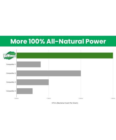 BioWonder Septic Tank Treatment - 100% Organic, 3X Power - Ideal for Septic Systems, RVs, Drains & Toilets - 2lbs (60 Treatments) - Buy Online on GoSupps.com