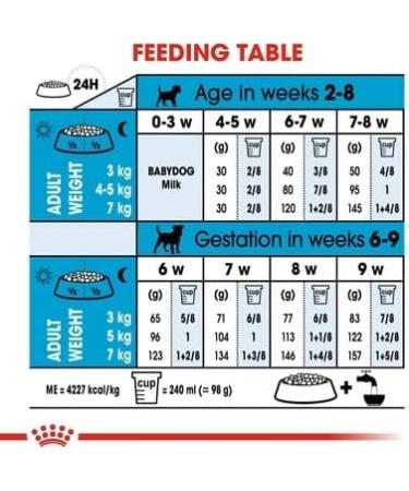 Royal Canin Mini Starter Mother & Babydog Dry Food 4kg 3 kg (Pack of 1) - Buy Online on GoSupps.com