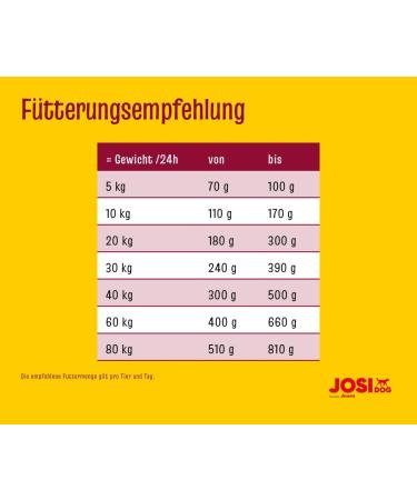 Josera JosiDog Regular 4.5 kg - Buy Online on GoSupps.com