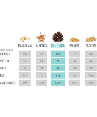 Baruvida Baru Nuts Classic Roast | World's Healthiest Nut | Crunchy and Delicious | Healthy Snack | High Protein Lowest Fat and Lowest Calorie Nut | Suitable for Vegan Gluten Free Keto Peanut Free | Naturally Non GMO | SUPERFOOD with SUPER TASTE | 110 gra - Buy Online on GoSupps.com