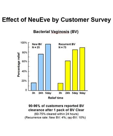 NeuEve BV Clear for Women 45 | Natural Feminine Odor & Discharge Relief | Prevent Recurrent BV | Fast-Acting Cleanser/Deodorant - Buy Online on GoSupps.com