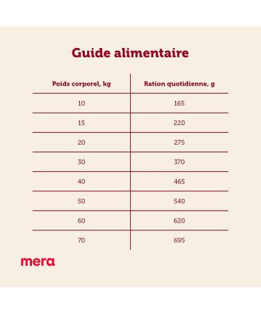 Mera essential beef dry food for normally active adult dogs (12.5 kg) - Buy Online on GoSupps.com