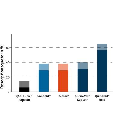 SanoMit Ubiquinone Kaneka Coenzyme Q10 Drops - High Dose Liposomal Vegan (2x100ml & 3x10ml) | International Shipping - Buy Online on GoSupps.com