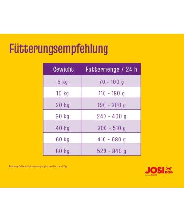 JosiDog Adult Sensitive (3 x 2.7 kg) | Food for sensitive dogs particularly digestible and gluten-free | Premium dry food for adult and sensitive dogs | Powered by - Buy Online on GoSupps.com