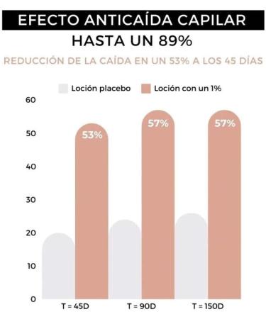 Strength Lotion Hair Growth - Buy Online on GoSupps.com