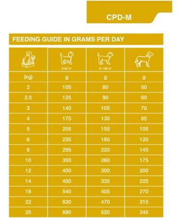 Specific Specific Canine Puppy CPD-M Medium Breed 12 kg 12 000 g - Buy Online on GoSupps.com