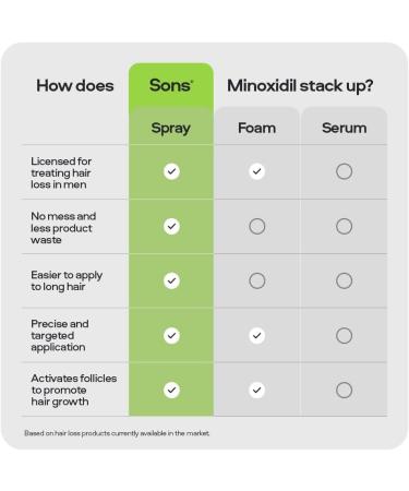 Sons Minoxidil 5% Hair Regrowth Solution for Men - Precision Application System - 1 Month Supply - Buy Online on GoSupps.com