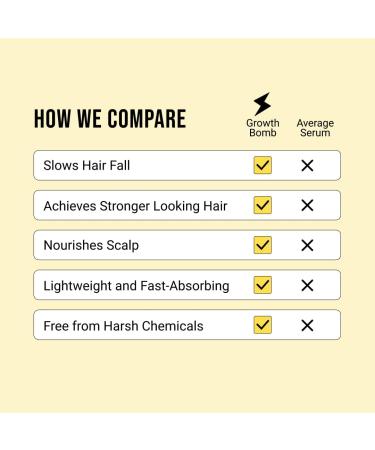 Growth Bomb Supercharge Hair Growth Serum 125 ml Strengthening Restorative and Revitalizing Intensive AntiDandruff and Hair Growth Treatment - Buy Online on GoSupps.com