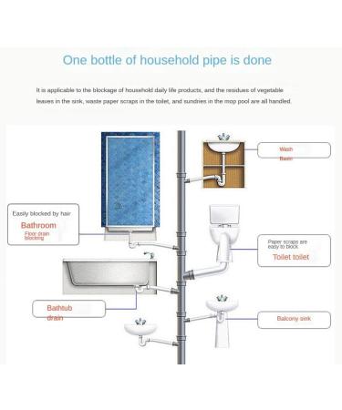 Strong dissolving power pipe unclogging agent suitable for kitchen grease toilet sink and other drain clogging (1 Bottle) - Buy Online on GoSupps.com