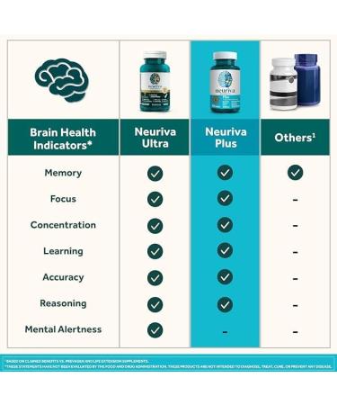 NEURIVAPlusBrain NEURIVABrainPlus Supplement for Memory Focus & Concentration+Cognitive Function with Vitamins B6 & B12 and Clinically Tested Nootropics Phosphatidylserine and Neurofactor 50ct Strawberry Gummies - Buy Online on GoSupps.com