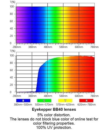 Eyekepper Rimless Computer Reading Glasses with Blue Light Filter - Yellow Arm 2.0x - Buy Online on GoSupps.com