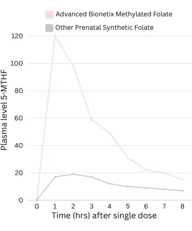 Advanced Bionetix Bio-Available Prenatal Vitamins for Women Natural Methylated Folate Folic Acid DHA Omega 3. Multivitamin Pre During & Post Pregnancy - Buy Online on GoSupps.com