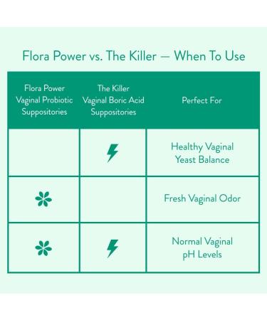 Love Wellness Flora Power - 10 Count Vaginal Probiotic Suppositories with Vitamin C Supports pH Balance Eliminates Vaginal Odor - Vaginal Health Non-GMO & Paraben-Free - Buy Online on GoSupps.com