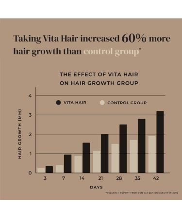 Vita Hair Growth & Hair Loss Supplement - 100% Natural Herbs for Thinning & Greying Hair - Stimulates New Hair Follicles - Men/Women - 90 Capsules - Buy Online on GoSupps.com
