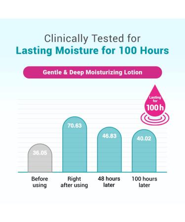 Derma B Daily Moisture Body Lotion 400ml - Non-Greasy Long-Lasting Moisturizer for Dry & Sensitive Skin - Infused with Olive Oil, Allantoin & Panthenol - Woody & Powdery Scented Kbeauty Skincare - Buy Online on GoSupps.com
