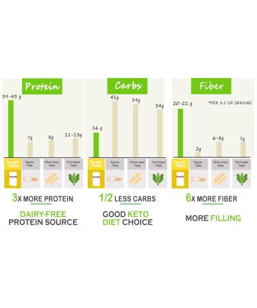 PureFit Soy Bean Low Carb Pasta (10 Oz) - Organic Spaghetti Noodles | Gluten-Free, Keto Friendly, High Protein | Non-GMO, Kosher, Plant-Based Protein - Buy Online on GoSupps.com