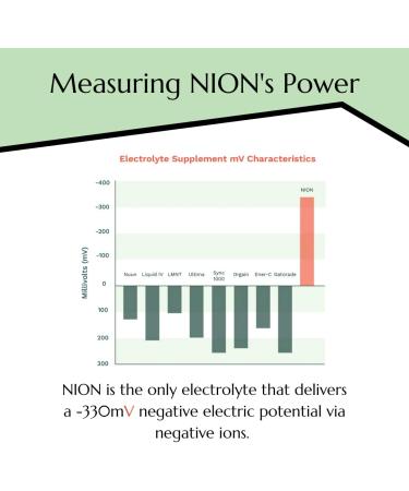 NION Electrolyte Powder | Negative Ion Hydration Packets | No Sugar Calories Artificial Ingredients | Intermittent Fasting Support | Improve Energy Stamina Mitochondrial Function | 30 Stick Pack 0.11 Ounce (Pack of 30) - Buy Online on GoSupps.com