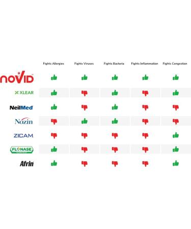 Novid Nasal Spray 1.01 Fl Oz - 100% Natural Sinus Protection with FulvicFusion - Buy Online on GoSupps.com