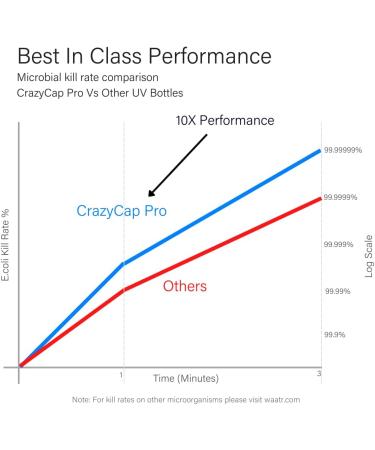 CrazyCap Pro 2.0 LYT Self-Cleaning Water Purification Lid for Cola Shape Bottles - Buy Online on GoSupps.com