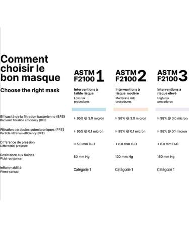 Disposabale Medical Face Masks ASTM Level 3 (Level 3) - Buy Online on GoSupps.com