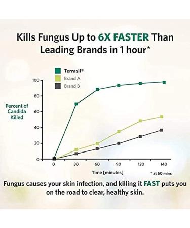 Terrasil Anti-fungal Treatment MAX - Fast-Acting Ointment for Fungal Infections - Buy Online on GoSupps.com