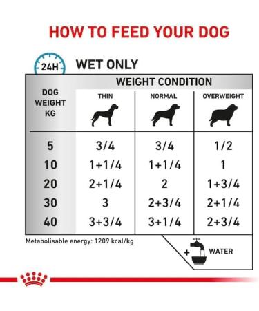 ROYAL CANIN VETERINARY SENSITIVITY CONTROL Mousse | 12 x 410 g | Complete dietetic food for dogs | For digestive support and in case of food allergies - Buy Online on GoSupps.com