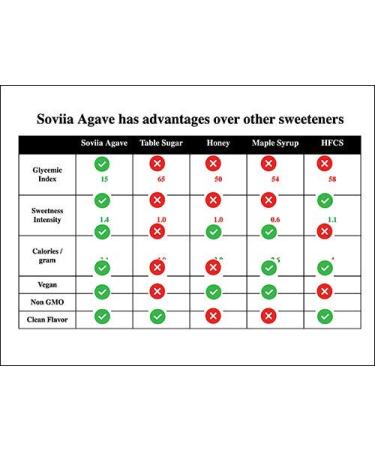 Organic Peppermint Agave Syrup - USDA Certified, Estate Grown, Vegan, Low Glycemic, Non-GMO, Halal & Kosher - Shop Now! - Buy Online on GoSupps.com