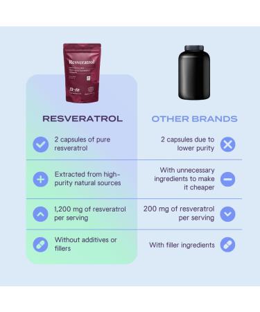B-FIT Resveratrol 1200mg Supplement 120 Vegan Capsules (2-Month Supply) Supports Healthy Aging Gluten-Free and Preservative-Free Vegan Keto Paleo 100% Pure - Buy Online on GoSupps.com