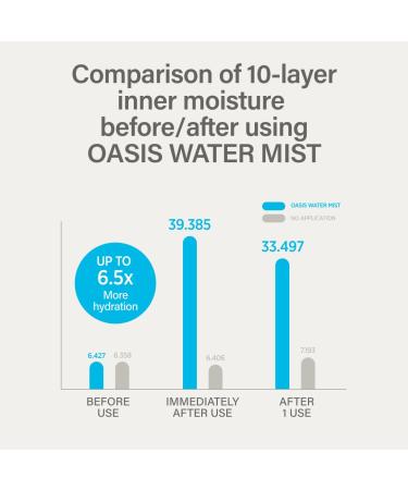 KEYTH OASIS WATER MIST (50ML, 1.69 FL.OZ.) / Moisturization, Skin Hydration, Soothing, Skin Barrier Strengthening, Cactus Stem Extract, 14 Vitamins - Buy Online on GoSupps.com