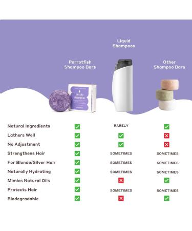 Parrotfish Purple Shampoo Bar | Vegan Toning & Neutralizing Shampoo for Colored Hair | Easy Liquid Transition | Made in the USA - Buy Online on GoSupps.com