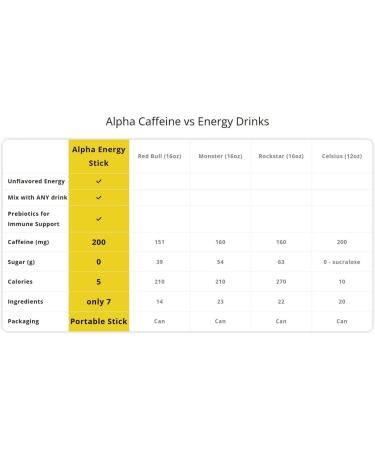 Drink Energizer | Unflavored Caffeine Powder | 200mg Energy Boost in 30 Minutes | 15 Sticks for Instant Energy | International Shipping - Buy Online on GoSupps.com