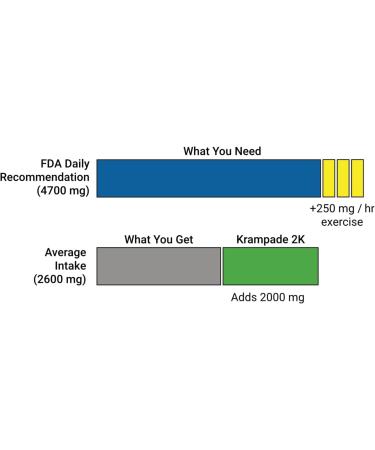 Krampade High Potassium Electrolytes Powder Orange 3950mg Electrolytes 2000mg Potassium 50mg Magnesium Cramp Relief & Prevention Cellular Hydration Better Endurance & Recovery 20 Packets - Buy Online on GoSupps.com
