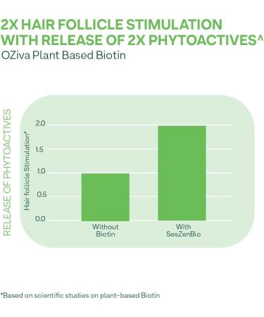 OZIVA Plant Based Biotin Powder for Hair Growth | Silica & Sesbania Agati | Clean & Vegan | 125g - Buy Online on GoSupps.com