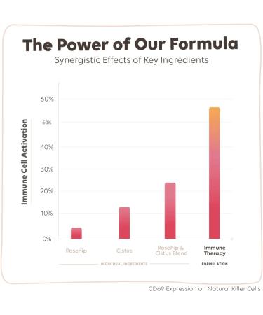 For The Biome Immune Therapy - Organic Cistus Herbal Formula | Clinically Proven 14 Count Refill for 2-Hour Immune Boost - Buy Online on GoSupps.com