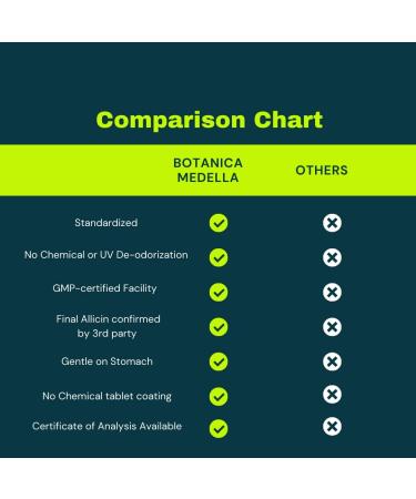 Organic 12400 mcg Allicin Supplement - Odorless & Delayed Release - 3rd Party Tested - 30-60 Days Supply - Buy Online on GoSupps.com