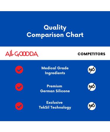 GOOODA Silicone Scar Sheets Strips Tape 4x7.5 - 5 Sheets | Scar Removal & Reduction for Surgical Treatment, Keloids, Burns, Tummy Tuck, Acne, C-Section, Stretch Marks | Silicone Cream - Buy Online on GoSupps.com