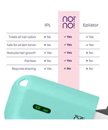 No!No! Micro Hair Removal Device - Mint - Bikini and Full Body Hair Remover for Women & Men - Buy Online on GoSupps.com