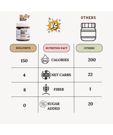 HollyBite Hazelnut Cocoa Spread | Vegan No Sugar Keto-Friendly | Gluten-Free High Protein High Fiber | 11oz | Healthy Ingredients | Made in USA - Buy Online on GoSupps.com