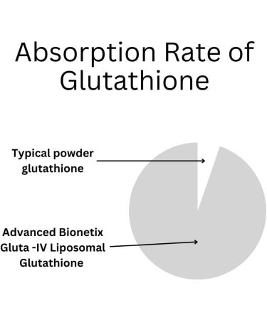 Buy 850mg Liposomal Glutathione Supplement - 120 Softgels | High Absorption Antioxidant with Gluta-IV  - Buy Online on GoSupps.com